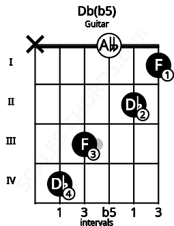 Fretboard image for the Db(b5) chord on guitar frets: x 4 3 0 2 1