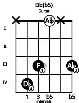 Fretboard image for the Db(b5) chord on guitar frets: x 4 3 0 x 3