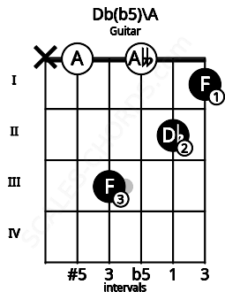 Fretboard image for the Db(b5)\A chord on guitar frets: x 0 3 0 2 1