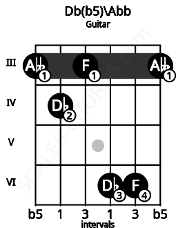 Fretboard image for the Db(b5)\Abb chord on guitar frets: 3 4 3 6 6 3