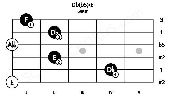 Fretboard image for the Db(b5)\E chord on guitar frets: 0 4 2 0 2 1