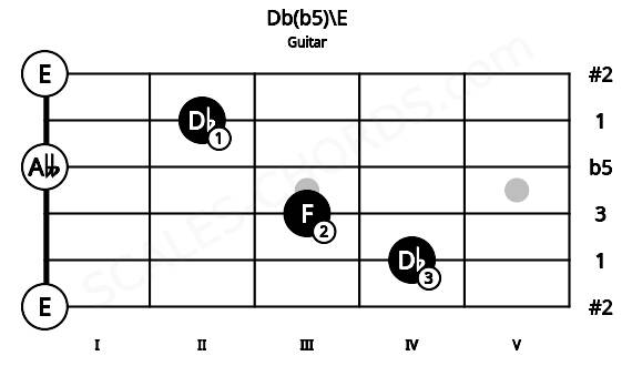Fretboard image for the Db(b5)\E chord on guitar frets: 0 4 3 0 2 0