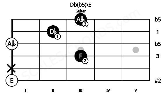 Fretboard image for the Db(b5)\E chord on guitar frets: 0 x 3 0 2 3