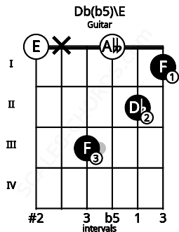 Fretboard image for the Db(b5)\E chord on guitar frets: 0 x 3 0 2 1