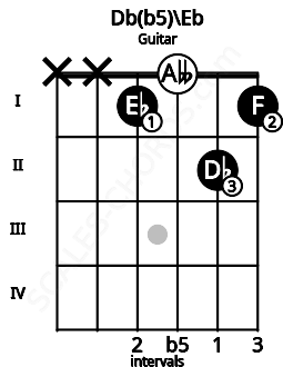 Fretboard image for the Db(b5)\Eb chord on guitar frets: x x 1 0 2 1