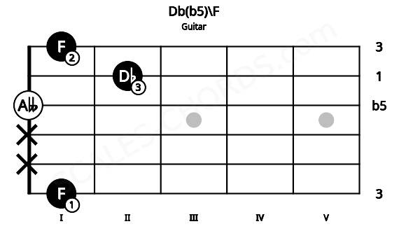 Fretboard image for the Db(b5)\F chord on guitar frets: 1 x x 0 2 1