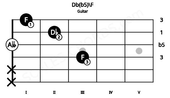Fretboard image for the Db(b5)\F chord on guitar frets: x x 3 0 2 1