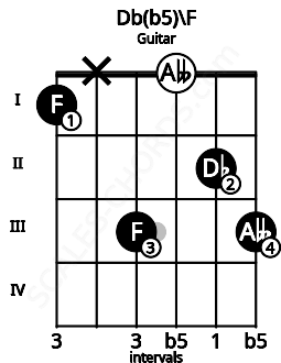 Fretboard image for the Db(b5)\F chord on guitar frets: 1 x 3 0 2 3