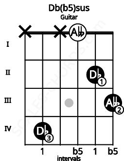 Fretboard image for the Db(b5)sus chord on guitar frets: x 4 x 0 2 3