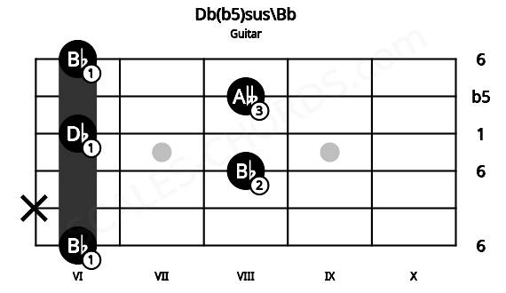 Fretboard image for the Db(b5)sus\Bb chord on guitar frets: 6 x 8 6 8 6