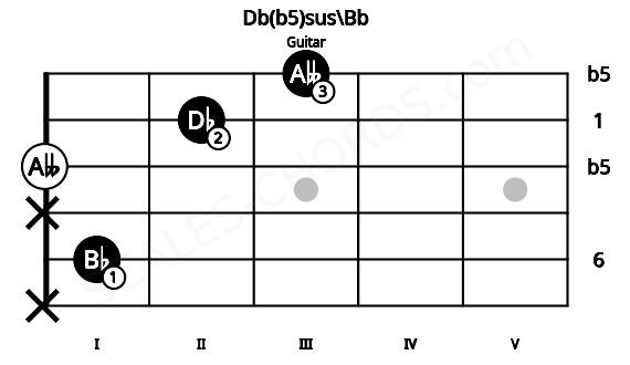 Fretboard image for the Db(b5)sus\Bb chord on guitar frets: x 1 x 0 2 3