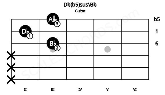 Fretboard image for the Db(b5)sus\Bb chord on guitar frets: x x x 3 2 3