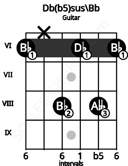 Fretboard image for the Db(b5)sus\Bb chord on guitar frets: 6 x 8 6 8 6