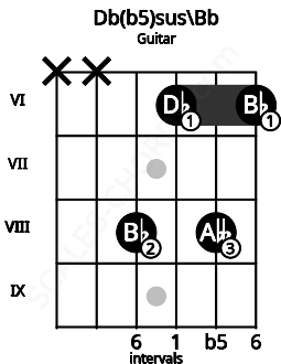 Fretboard image for the Db(b5)sus\Bb chord on guitar frets: x x 8 6 8 6