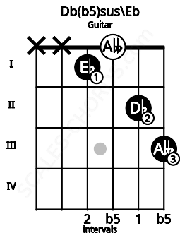 Fretboard image for the Db(b5)sus\D# chord on guitar frets: x x 1 0 2 3