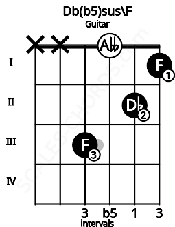 Fretboard image for the Db(b5)sus\F chord on guitar frets: x x 3 0 2 1