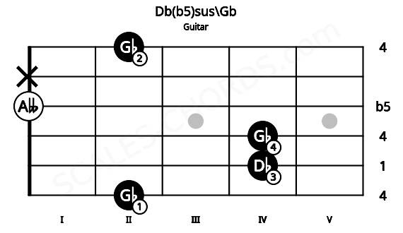 Fretboard image for the Db(b5)sus\Gb chord on guitar frets: 2 4 4 0 x 2