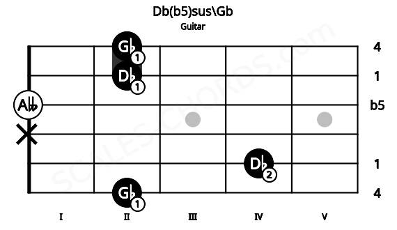 Fretboard image for the Db(b5)sus\Gb chord on guitar frets: 2 4 x 0 2 2