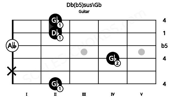 Fretboard image for the Db(b5)sus\Gb chord on guitar frets: 2 x 4 0 2 2