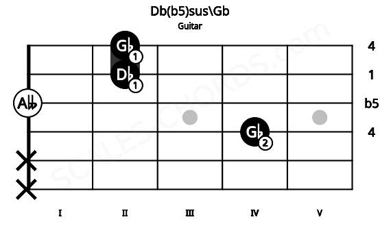 Fretboard image for the Db(b5)sus\Gb chord on guitar frets: x x 4 0 2 2