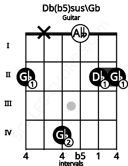 Fretboard image for the Db(b5)sus\Gb chord on guitar frets: 2 x 4 0 2 2