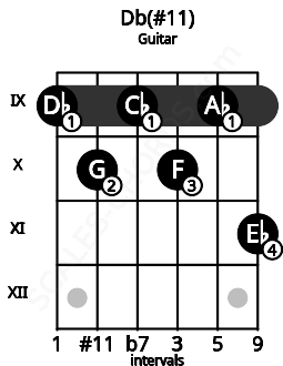 Fretboard image for the Db(#11) chord on guitar frets: 9 10 9 10 9 11