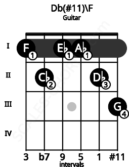Fretboard image for the Db(#11)\F chord on guitar frets: 1 2 1 1 2 3