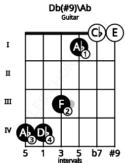 Fretboard image for the Db(#9)\Ab chord on guitar frets: 4 4 3 1 0 0