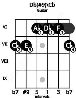 Fretboard image for the Db(#9)\Cb chord on guitar frets: 7 7 6 6 6 7
