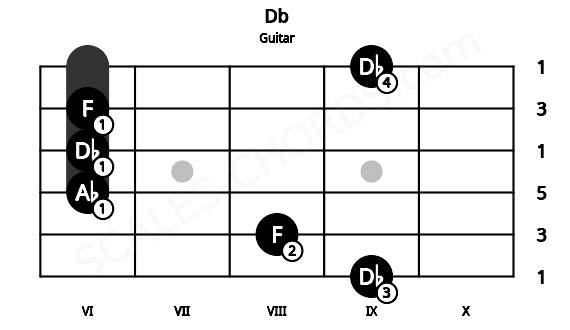 Fretboard image for the Db chord on guitar frets: 9 8 6 6 6 9
