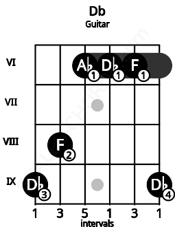 Fretboard image for the Db chord on guitar frets: 9 8 6 6 6 9