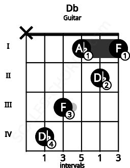 Fretboard image for the Db chord on guitar frets: x 4 3 1 2 1