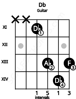 Fretboard image for the Db chord on guitar frets: x x 11 13 14 13