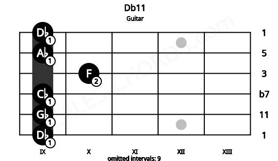Fretboard image for the Db11 chord on guitar frets: 9 9 9 10 9 9