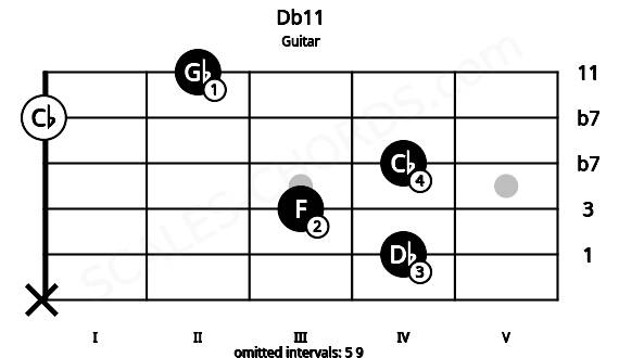 Fretboard image for the Db11 chord on guitar frets: x 4 3 4 0 2