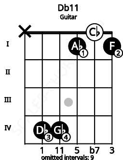 Fretboard image for the Db11 chord on guitar frets: x 4 4 1 0 1