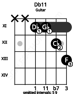 Fretboard image for the Db11 chord on guitar frets: x x 11 11 12 13