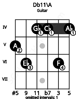 Fretboard image for the Db11\A chord on guitar frets: 5 6 4 4 6 4