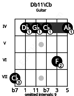 Fretboard image for the Db11\Cb chord on guitar frets: 7 4 4 4 6 4