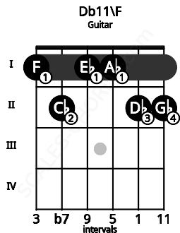 Fretboard image for the Db11\F chord on guitar frets: 1 2 1 1 2 2