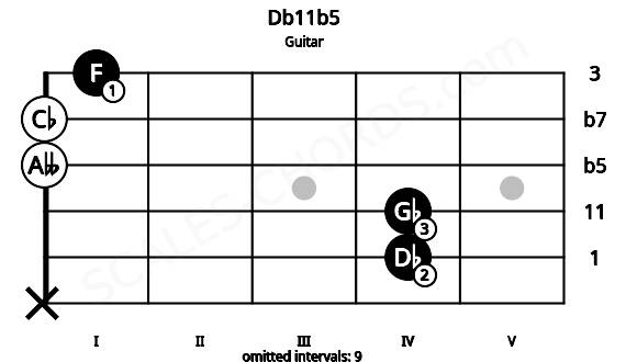 Fretboard image for the Db11b5 chord on guitar frets: x 4 4 0 0 1