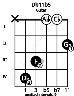 Fretboard image for the Db11b5 chord on guitar frets: x 4 3 0 0 2