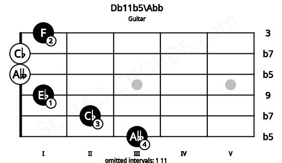 Fretboard image for the Db11b5\Abb chord on guitar frets: 3 2 1 0 0 1