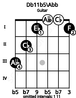 Fretboard image for the Db11b5\Abb chord on guitar frets: 3 2 1 0 0 1