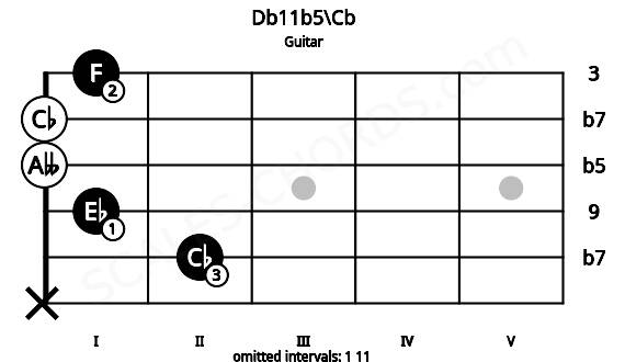 Fretboard image for the Db11b5\Cb chord on guitar frets: x 2 1 0 0 1