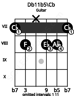 Fretboard image for the Db11b5\Cb chord on guitar frets: 7 8 x 8 8 7