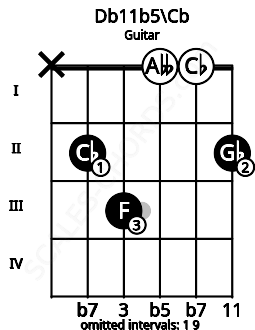 Fretboard image for the Db11b5\Cb chord on guitar frets: x 2 3 0 0 2