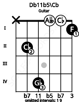 Fretboard image for the Db11b5\Cb chord on guitar frets: x 2 4 0 0 1