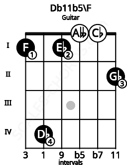 Fretboard image for the Db11b5\F chord on guitar frets: 1 4 1 0 0 2