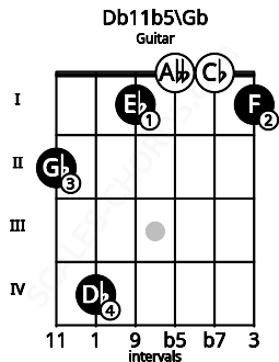 Fretboard image for the Db11b5\Gb chord on guitar frets: 2 4 1 0 0 1